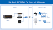 High-Density GEPON (P2MP) triple-play system with CATV overlay